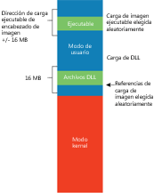 Figura 7 Efecto de ASLR en las direcciones de carga de los archivos ejecutables y DLL