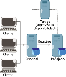 Figura 2 Arquitectura de la creación de reflejos de base de datos
