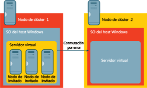 Figura 2 Uso de un servidor virtual
