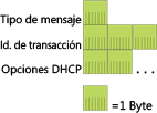 Figura 1 Mensajes DHCPv6 entre cliente y servidor