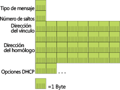 Figura 3 Estructura de mensajes entre el retransmisor y el servidor