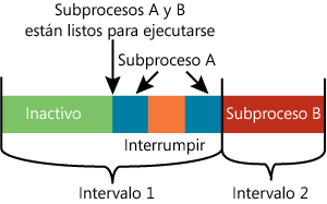Figura 1 Programación incorrecta de subprocesos