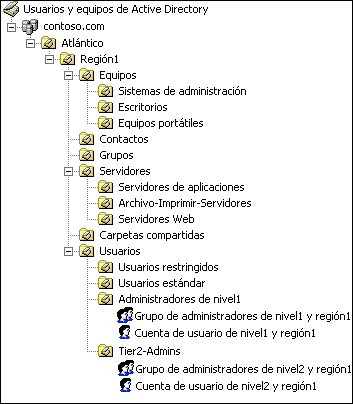 Figura 2 Estructura de unidad organizativa y grupos de seguridad asociados