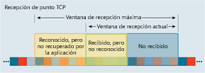 Figura 2 Tipos de datos de la ventana de recepción TCP
