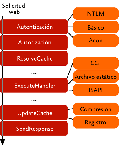 Figura 2 Módulos y canalización integrada de IIS 7.0