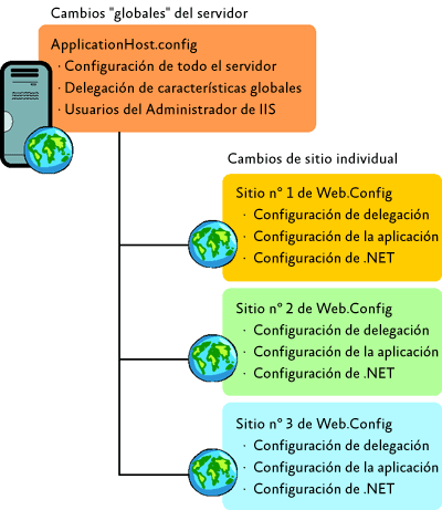 Figura 3 Hay un archivo de configuración para la configuración de todo el servidor y archivos individuales independientes para cada sitio web de dicho servidor.