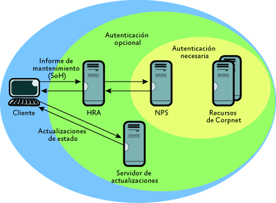 Figura 4 Protección de acceso a redes que usa IPsec para la aplicación de requisitos