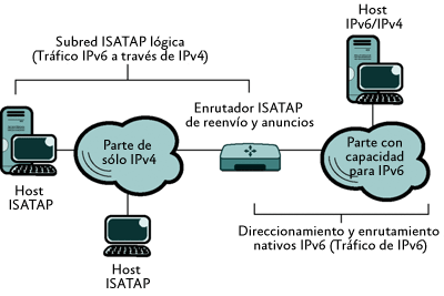 Figura 1 Partes de sólo IPv4 y partes con capacidad para IPv6 de la intranet
