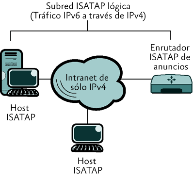 Figura 2 Una intranet de sólo IPv4