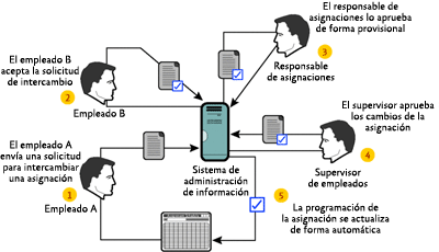 Figura 1 Ejemplo del proceso de recopilación de datos que puede compartirse entre los departamentos