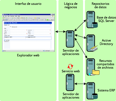 Figura 2 Solución empresarial típica basada en una arquitectura de tres niveles