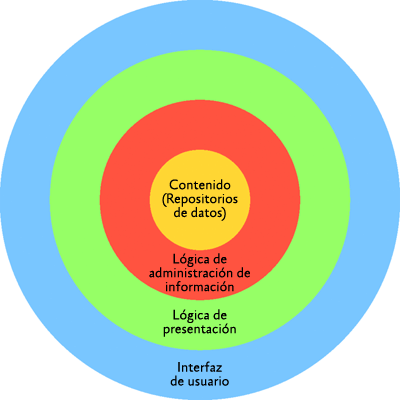 Figura 3 Separar la lógica de presentación de la lógica de la administración de la información