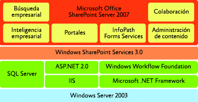 Figura 3 Componentes de la pila SharePoint
