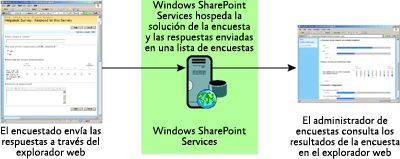 Figura 4 Una encuesta basada en Windows SharePoint Services