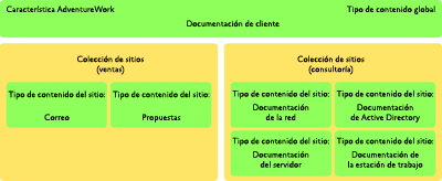 Figura 2 Tipos de contenido primario y secundario para la documentación de cliente