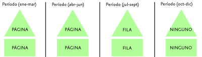 Figura 7 Tabla cuyas particiones se han realizado con configuraciones de compresión diferentes