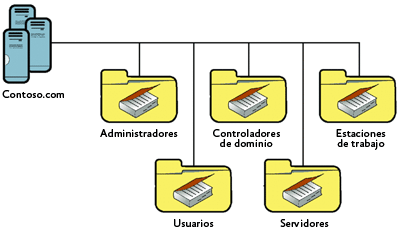 Figura 4 El modelo superficial cuenta con unas pocas unidades organizativas de alto nivel que contienen la mayoría de los objetos