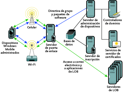 Figura 1 Un sistema típico de Mobile Device Manager