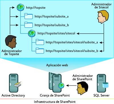 Figura 5 Administración descentralizada del sitio en una infraestructura de SharePoint centralizada