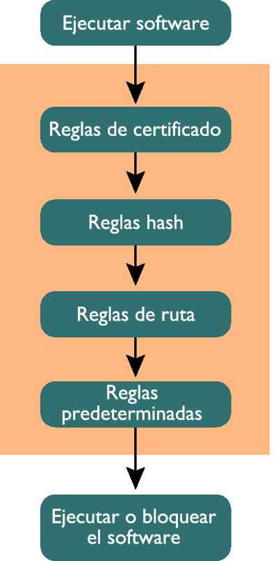 Figura 3 Orden de procesamiento de reglas