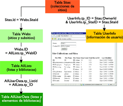 Figura 4 Obtener las estadísticas del sitio directamente desde una base de datos de contenido