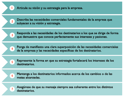 Figura 1 Siete claves para comunicar su mensaje