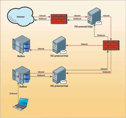 Figure 4 Message scanning with Forefront Protection 2010 for Exchange Server