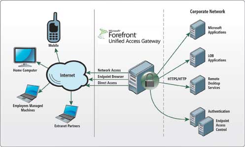 Figure 5 Publishing applications for external access with Forefront Unified Access Gateway 2010