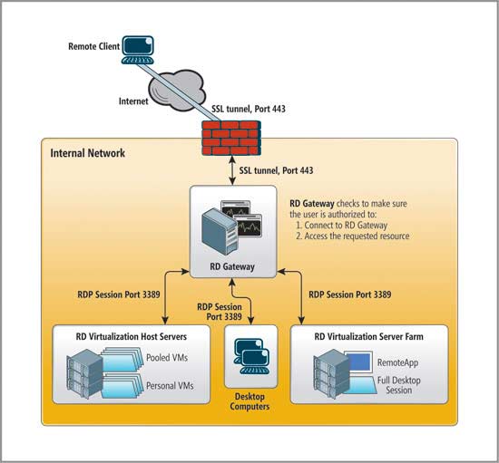 RD Gateway sets permissions for specific users and the resources to which they have access