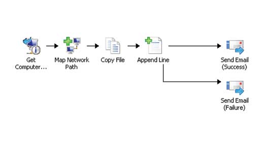 An Orchestrator runbook defines actions and the order of those actions