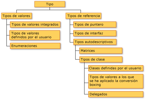 Sistema de tipos comunes