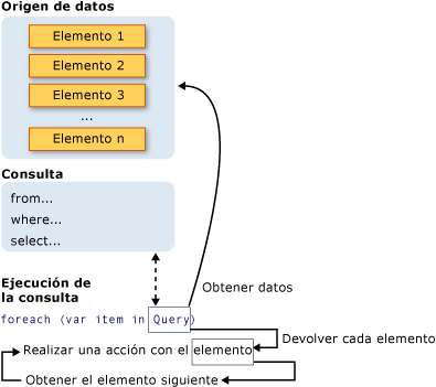 Completar operación de consulta LINQ