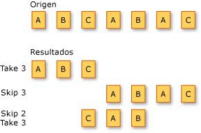 Operaciones de partición en LINQ