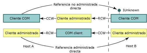 Contenedor COM invocable y contenedor invocable en tiempo de ejecución