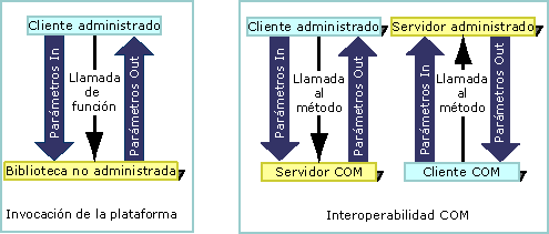 Invocación de plataforma