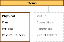 Gráfico de elementos físicos virtuales