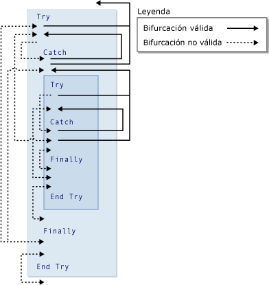 Diagrama gráfico de bifurcación en construcciones Try