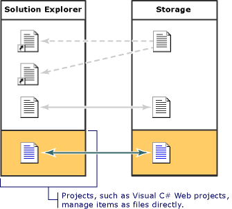 Almacenamiento en el Explorador de soluciones del modelo de proyecto 1