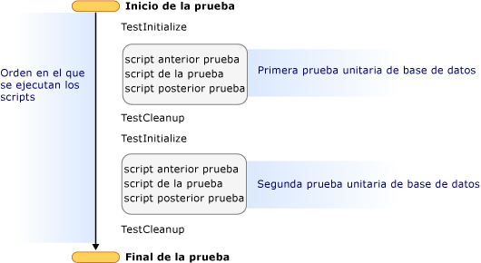 Dos pruebas unitarias de base de datos