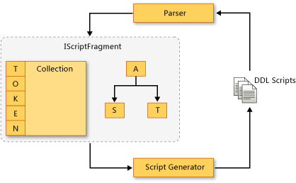 Flujo de datos a través de DOM de script