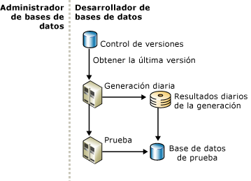 Ciclo de compilación de proyectos de base de datos