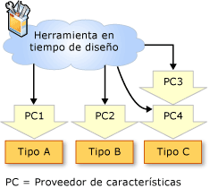 Asociar tipos y proveedores de características