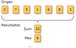 Operaciones de agregación en LINQ