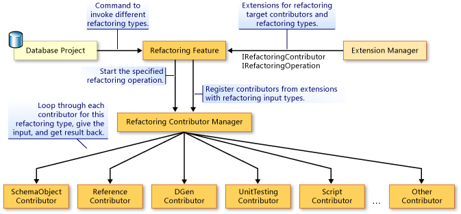 Información general sobre la extensibilidad de la refactorización de base de datos