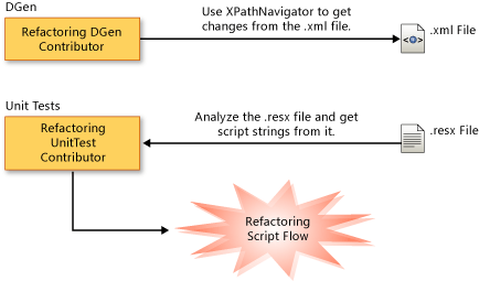 Flujo de datos de los colaboradores de DGen y UnitTest