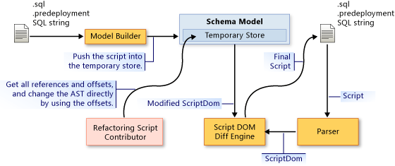 Flujo de datos del colaborador de scripts de base de datos