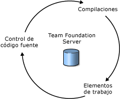 Mejor integración