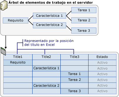 Representación de árbol de elementos de trabajo en Excel