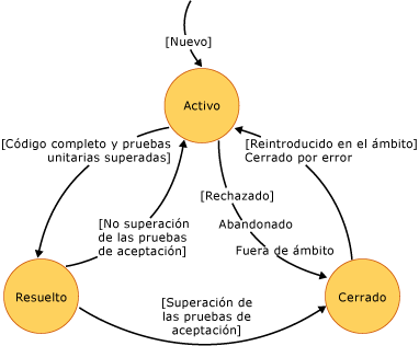 Diagrama de estado de caso de usuario
