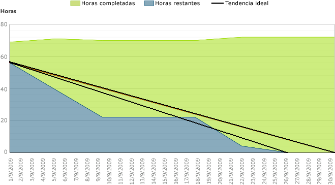 Gráfico de evolución positivo